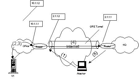 the GRE attack