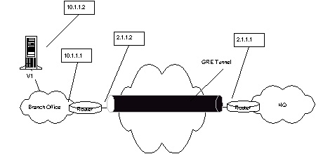 Scenario A with known IPs